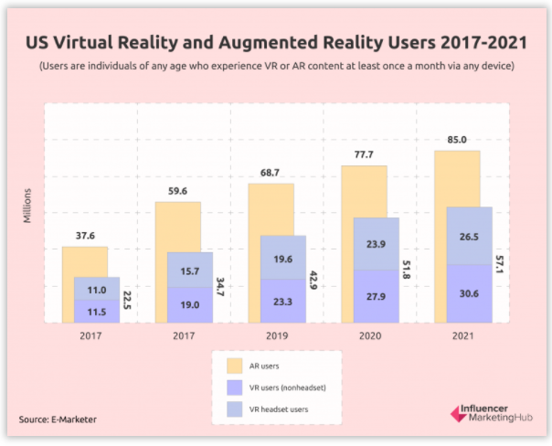 VR and AR Growth from 2017 to 2021