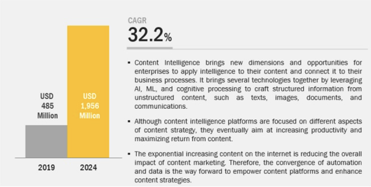 Between 2019 and 2024, content intelligence has a 32.2% CAGR