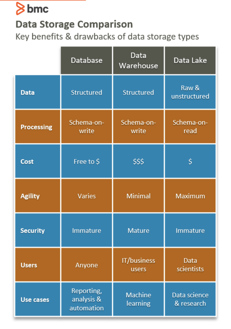 A comparison chart of a data lake, data warehouse, and database