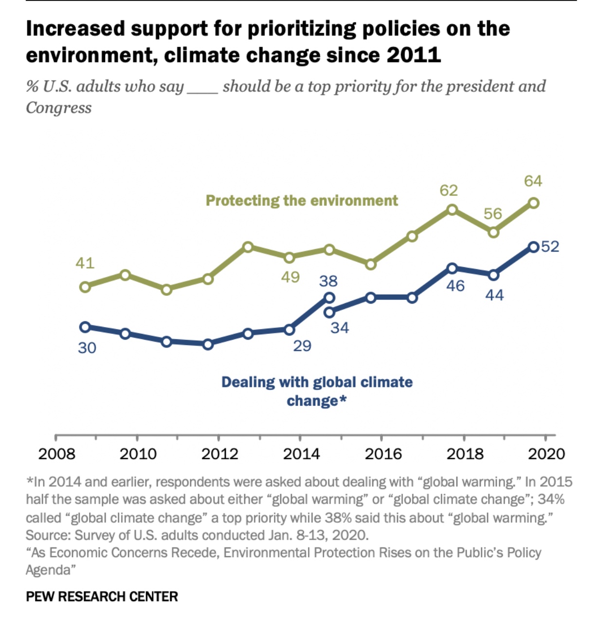 Increased support for prioritizing policies on climate change since 2011