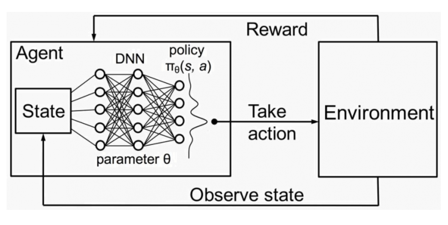 A diagram of how deep reinforcement learning works