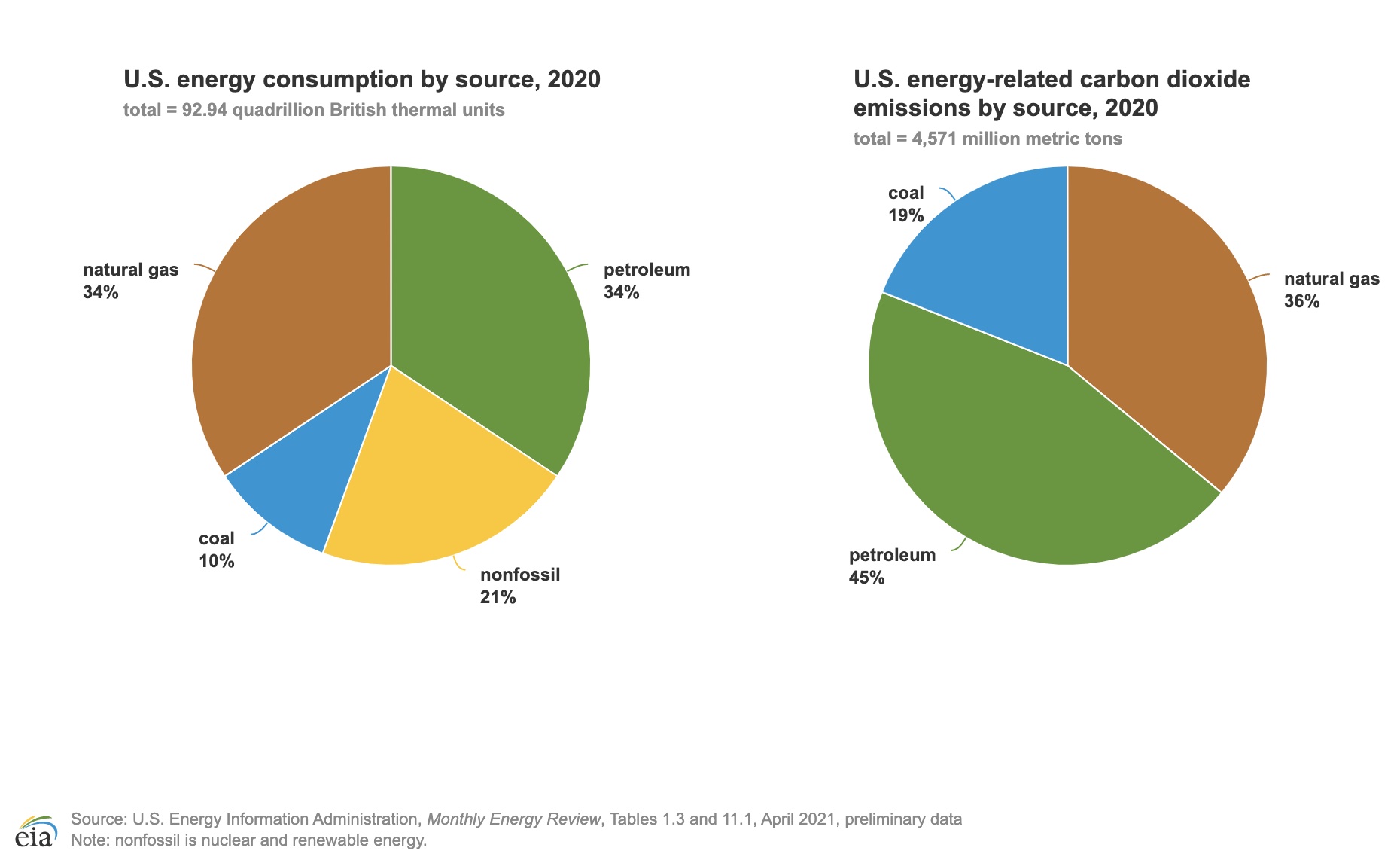 U.S. energy consumption by sources in 2020 and energy-related carbon dioxide emissions