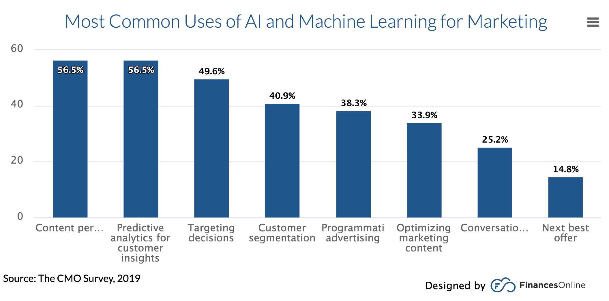 A bar graph of the most common uses of machine learning in marketing