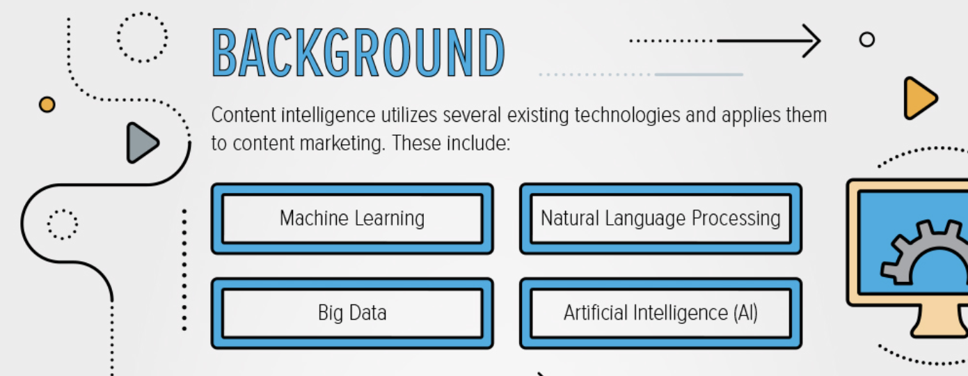 Content intelligence using machine learning, natural language processing, big data, and artificial intelligence