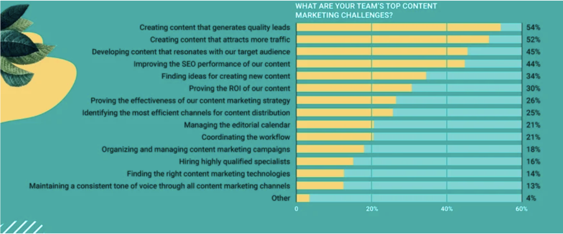 Bar graph showing the biggest content marketing challenges
